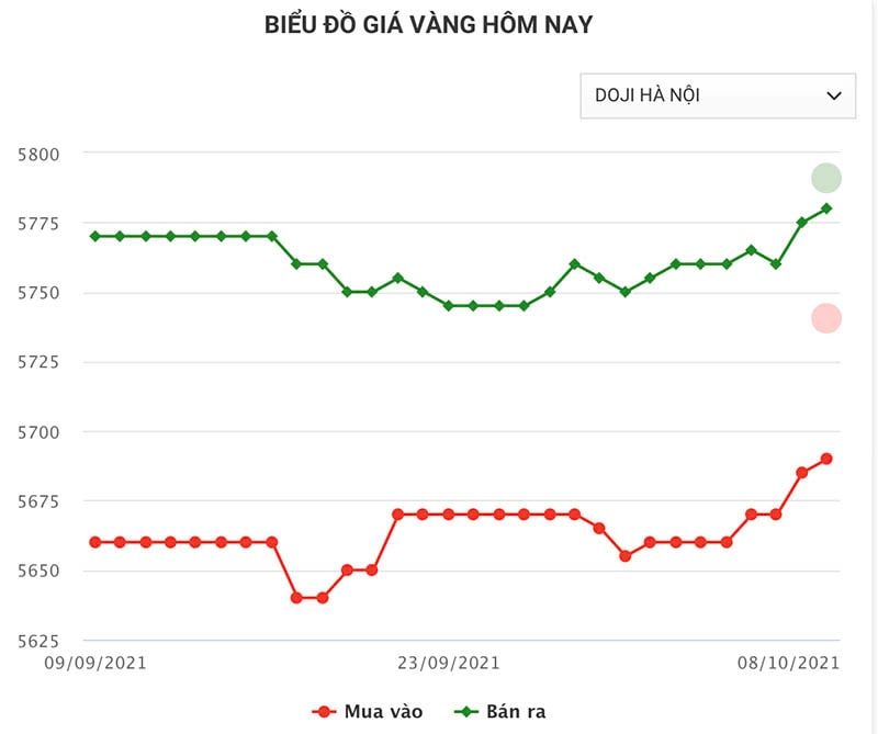 bieu-do-gia-vang-doji-ha-noi-1-thang-tinh-den-ngay-08-10-2021