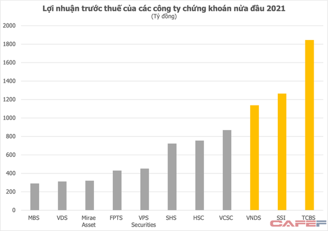 Nhập cuộc chậm nhưng lãi vượt cả SSI, Bản Việt nhờ “cơn sóng thần” trái phiếu, TCBS sẽ tăng tốc trong cuộc đua thị phần môi giới cổ phiếu? ảnh 1