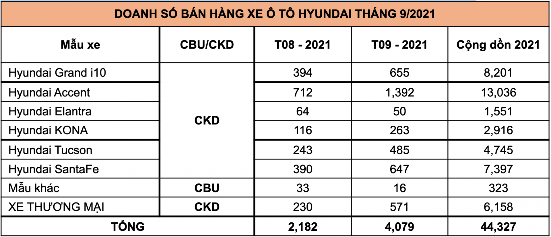 Doanh số xe Hyundai tháng 9/2021