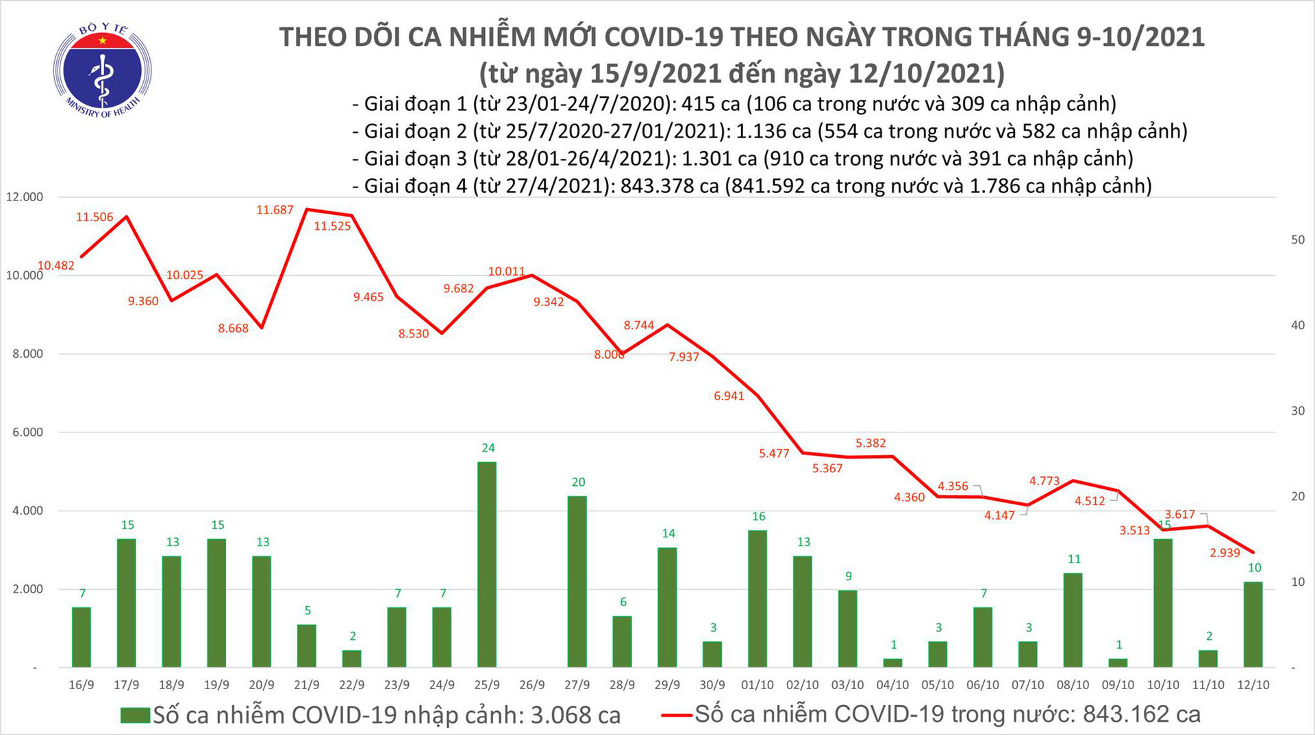 Ngày 12/10: Chỉ có 2.949 ca mắc COVD-19 tại 43 địa phương, thấp nhất trong 2,5 tháng qua - Ảnh 1.