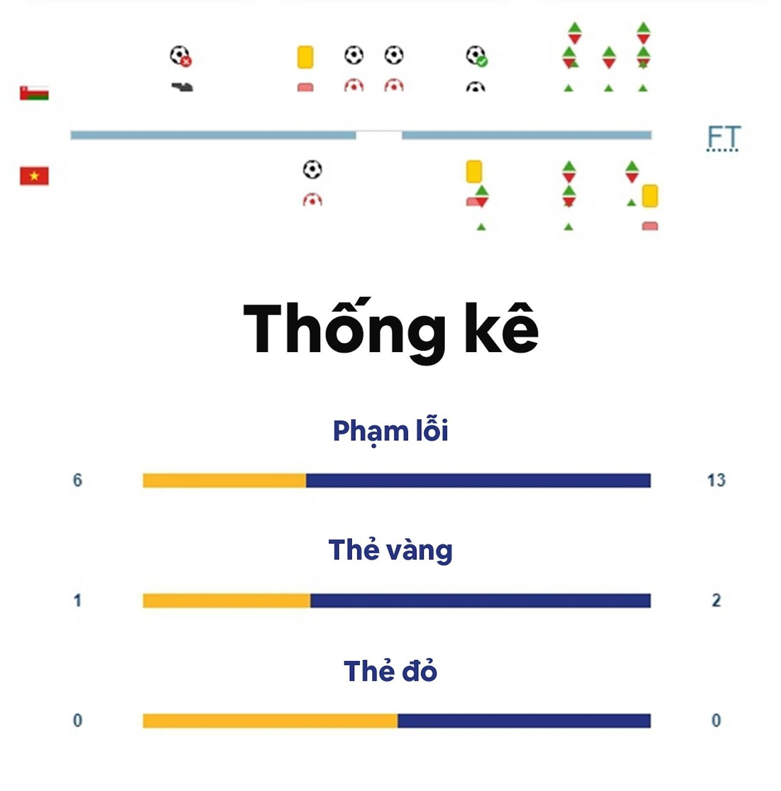Cầu thủ Việt Nam phạm quá nhiều lỗi với Oman - 1
