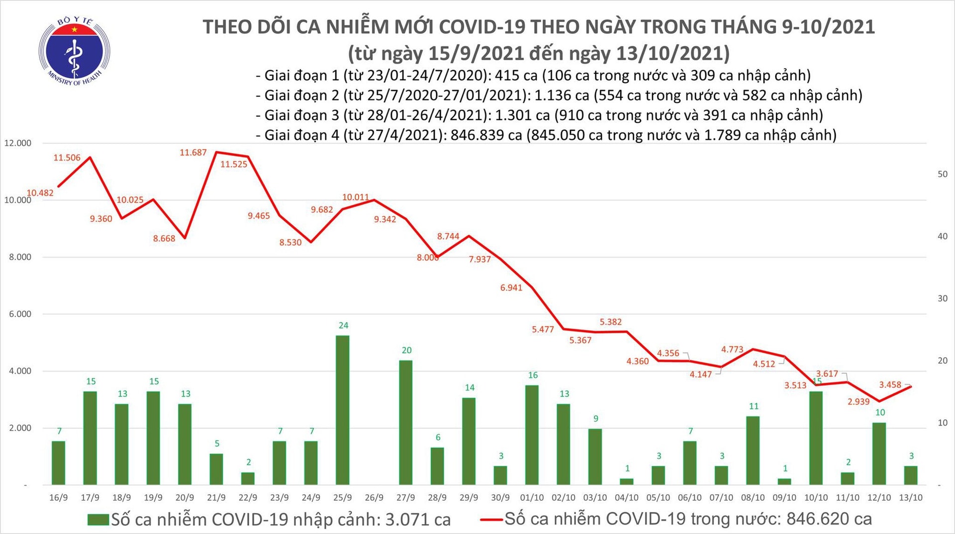 Ngày 13/10: Có 3.458 ca mắc COVID-19 tại TP HCM, Hà Nội và 45 địa phương khác - Ảnh 1. Ngày 13/10: Có 3.458 ca mắc COVID-19 tại TP HCM, Hà Nội và 45 địa phương khác - Ảnh 1.