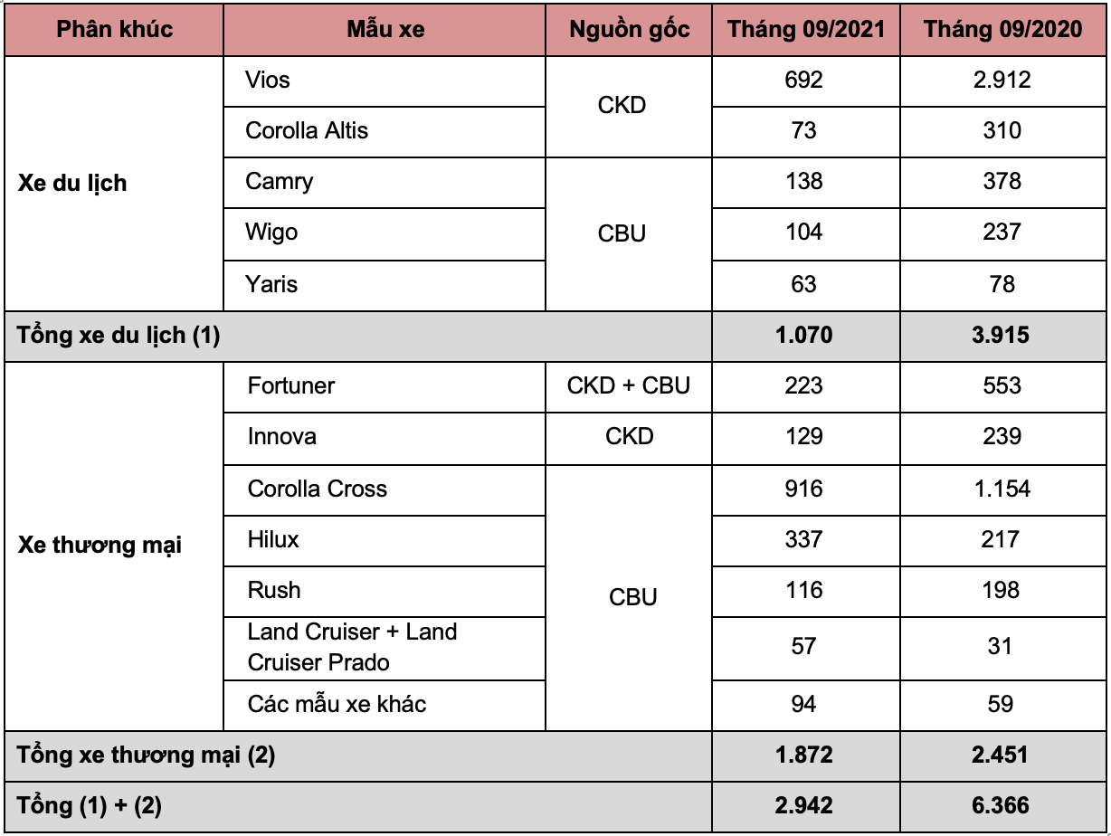 Doanh số xe Toyota tháng 9/2021 Doanh số xe Toyota tháng 9/2021