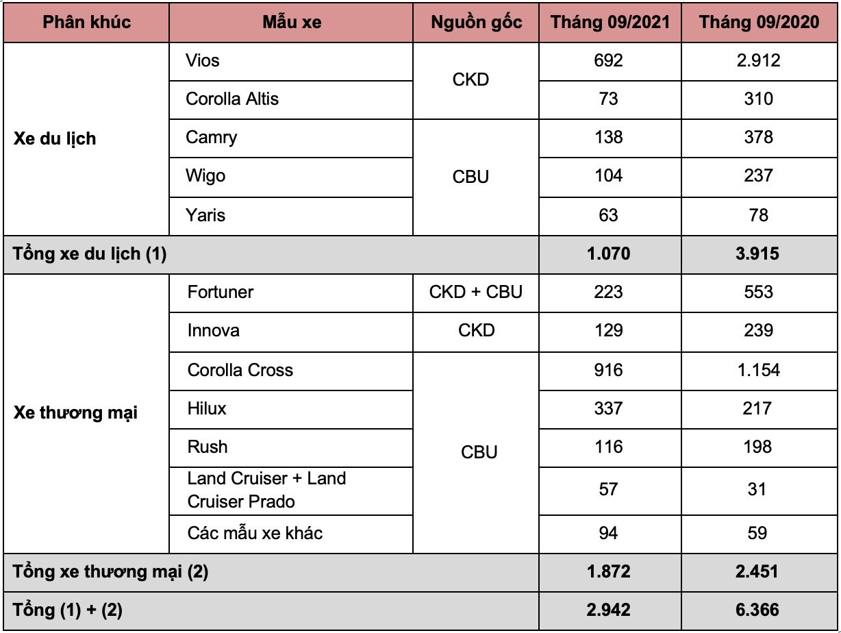 Doanh số xe Toyota tháng 9/2021