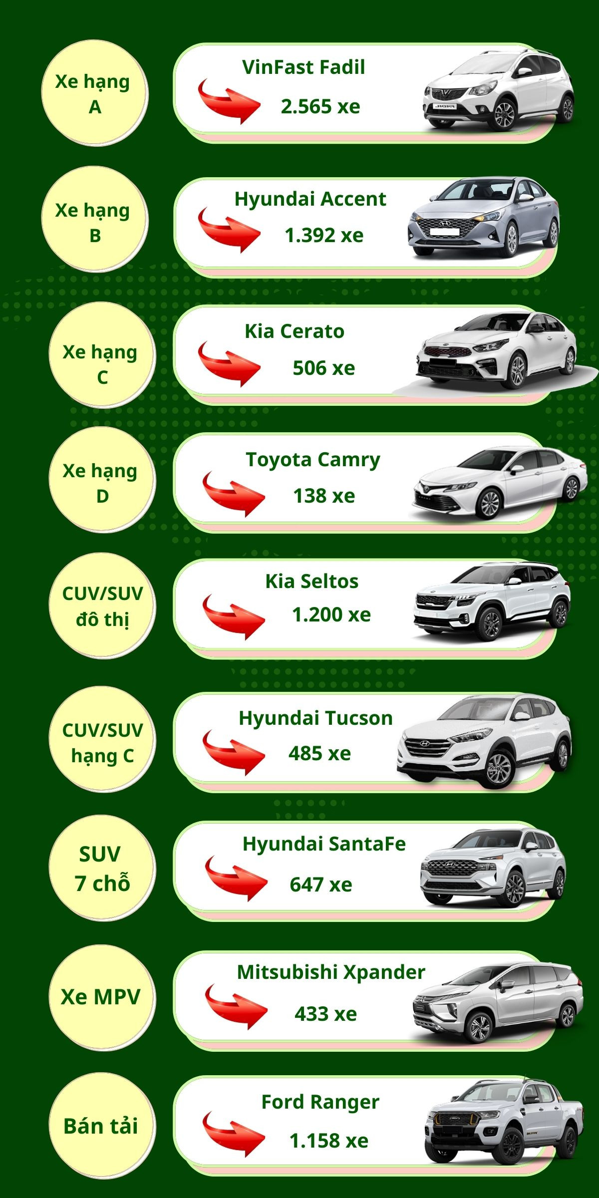Những mẫu xe bán chạy nhất 9 phân khúc tại Việt Nam tháng 9/2021