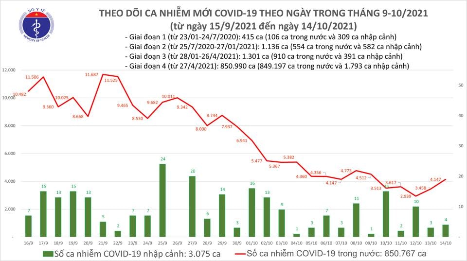 Ngày 14/10: Có 3.619 ca mắc COVID-19, riêng TP HCM đã 1.526 ca - Ảnh 1. Ngày 14/10: Có 3.619 ca mắc COVID-19, riêng TP HCM đã 1.526 ca - Ảnh 1.