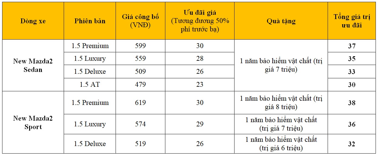 Bảng giá và chương trình ưu đãi New Mazda2 từ ngày 13/10 /2021 Bảng giá và chương trình ưu đãi New Mazda2 từ ngày 13/10 /2021