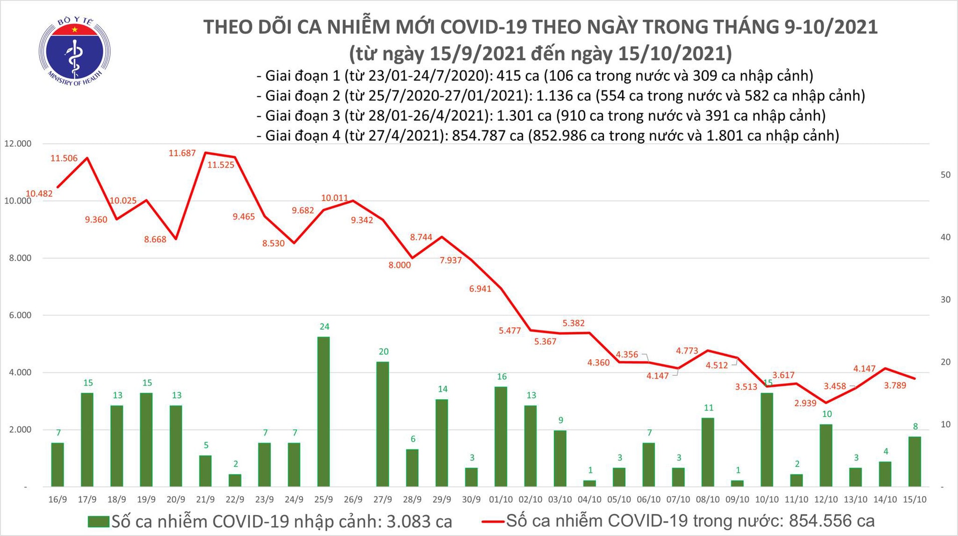 Ngày 15/10: Có 3.779 ca mắc COVID-19 tại TP HCM, Sóc Trăng và 45 địa phương khác - Ảnh 1. Ngày 15/10: Có 3.779 ca mắc COVID-19 tại TP HCM, Sóc Trăng và 45 địa phương khác - Ảnh 1.
