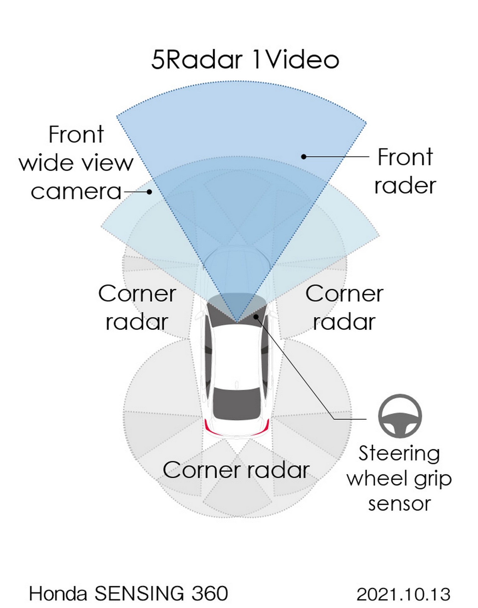 Hệ thống cảm biến mới trên xe Honda