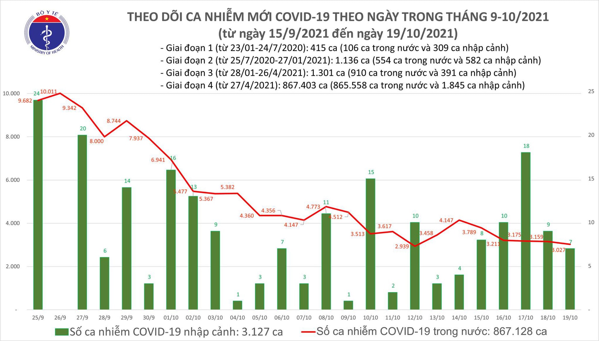 Ngày 19/10: Có 3.034 ca mắc COVID-19 tại TP HCM và 48 tỉnh, thành khác; - Ảnh 1. Ngày 19/10: Có 3.034 ca mắc COVID-19 tại TP HCM và 48 tỉnh, thành khác; - Ảnh 1.