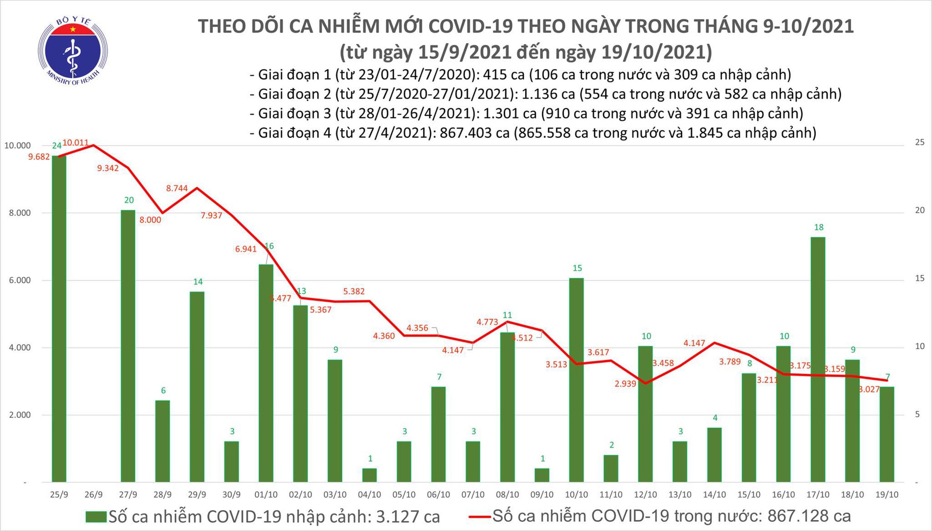 Ngày 19/10: Có 3.034 ca mắc COVID-19 tại TP HCM và 48 tỉnh, thành khác;  - Ảnh 1.