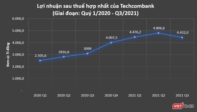 Lãi thêm 5.500 tỉ đồng quý 3/2021, Techcombank hoàn thành 86% kế hoạch năm ảnh 1