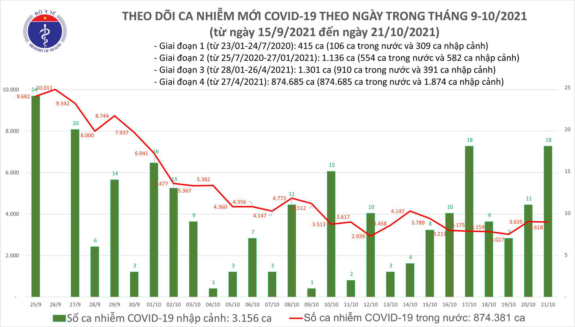 Ngày 21/10: Có 3.636 ca mắc COVID-19 tại 50 tỉnh, thành; 1.541 bệnh nhân khỏi - Ảnh 1.
