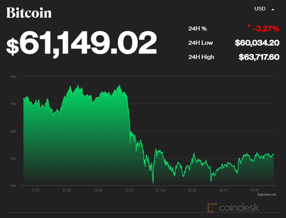 Giá Bitcoin lao dốc mạnh