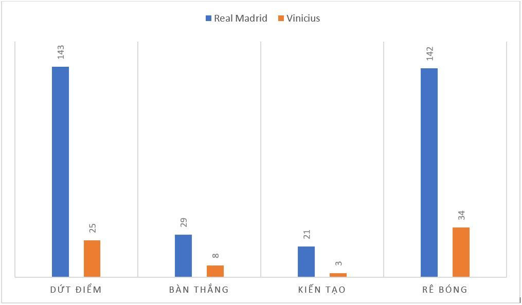 Real Madrid: Vinicius trưởng thành trong vòng tay Ancelotti