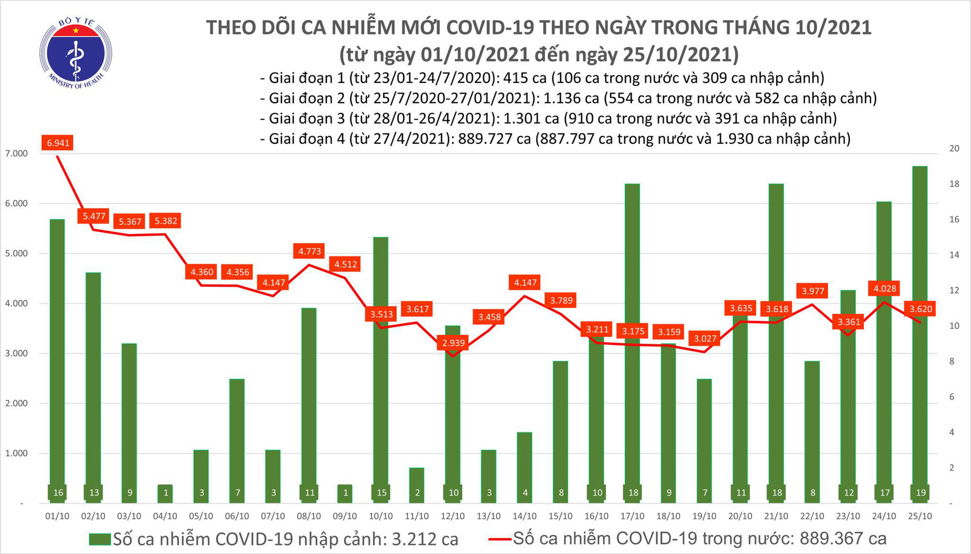 Ngày 25/10: Có 3.639 ca mắc COVID-19 tại TP HCM và 52 tỉnh, thành; 1.323 bệnh nhân khỏi - Ảnh 1.