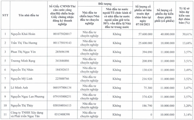 KHG sắp chào bán 144 triệu cổ phiếu giá 16.000 đồng/cp ảnh 1