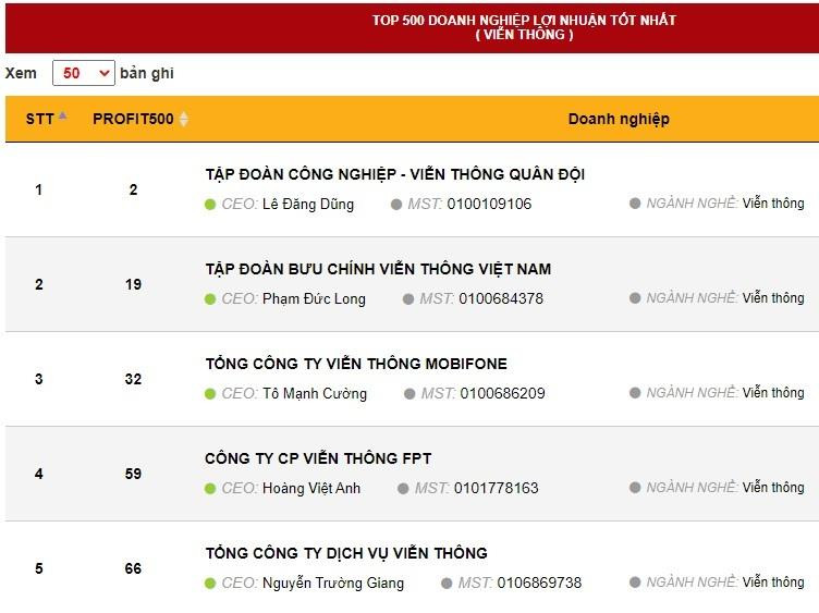 MobiFone 2 năm liên tiếp lọt top 500 doanh nghiệp có lợi nhuận tốt nhất Việt Nam - 1