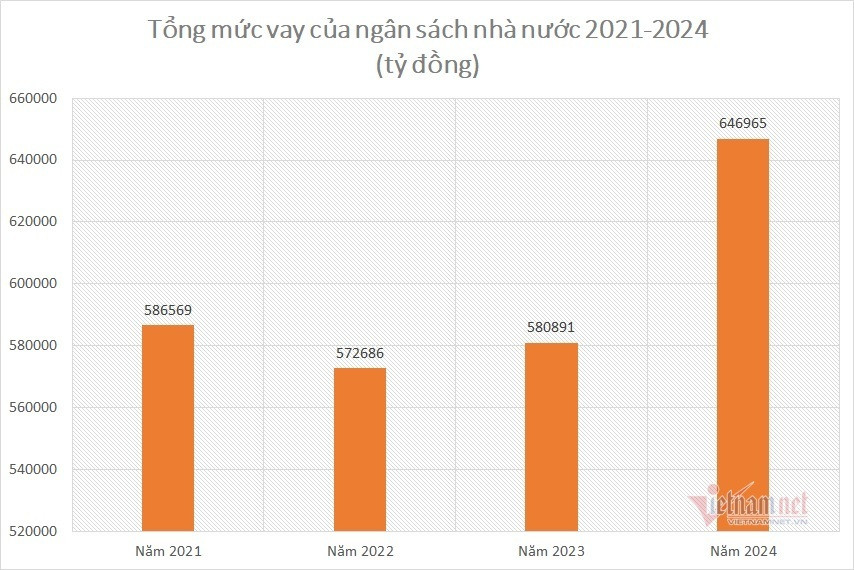 Nợ công vượt 4 triệu tỷ, mốc 5 triệu tỷ đồng rất gần