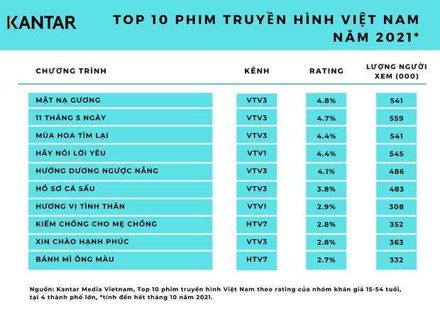 Rating phim Việt cao nhất 2021: Hương Vị Tình Thân chỉ hạng 7, top 1 gây bất ngờ-1