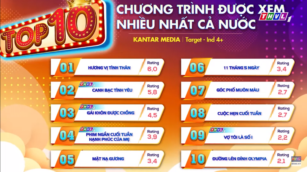 Series 'Phim ngắn cuối tuần' liên tục lọt top 10 chương trình được xem nhiều nhất