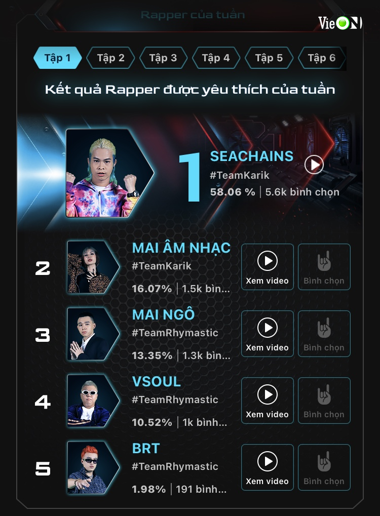 'Rap Việt': Vượt loạt đối thủ, Blacka và Seachains đứng đầu BXH Rapper được yêu thích nhất tuần