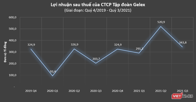 GEX: Lãi 9 tháng đầu năm 2021 đạt 1.414 tỉ đồng, vượt 10% kế hoạch ảnh 1