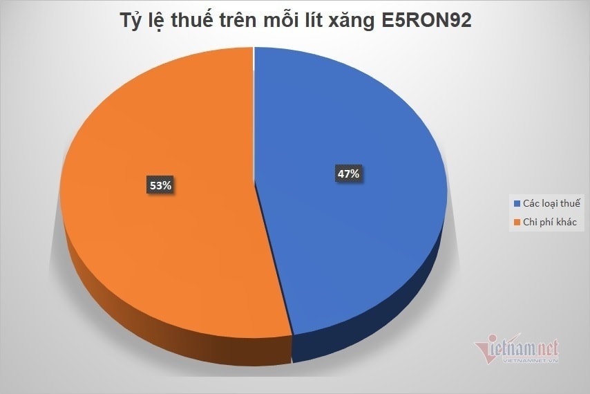 Xăng dầu cõng nhiều thuế phí, con số gánh nặng khi tính giá