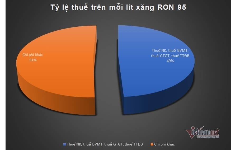 Xăng dầu cõng nhiều thuế phí, con số gánh nặng khi tính giá