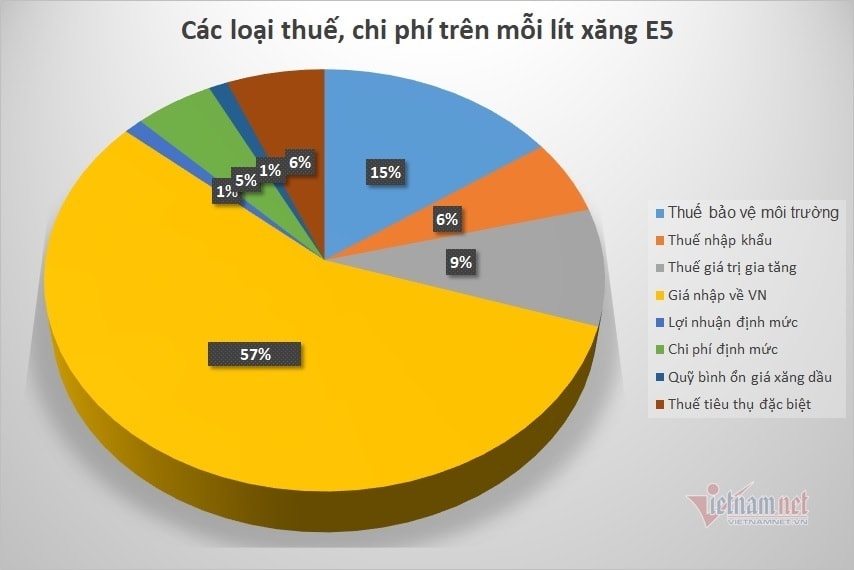 Xăng dầu cõng nhiều thuế phí, con số gánh nặng khi tính giá