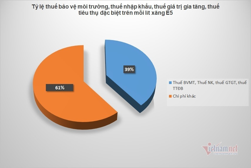 Xăng dầu cõng nhiều thuế phí, con số gánh nặng khi tính giá