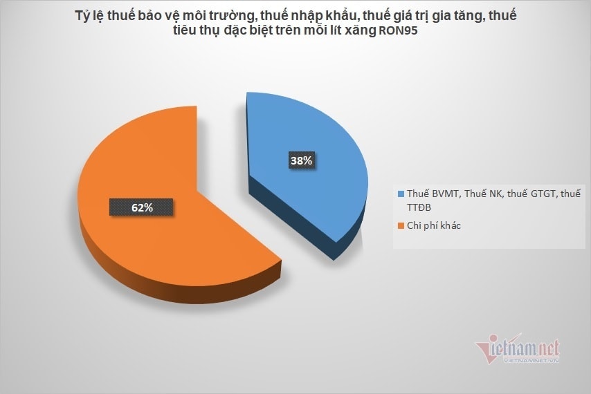 Xăng dầu cõng nhiều thuế phí, con số gánh nặng khi tính giá