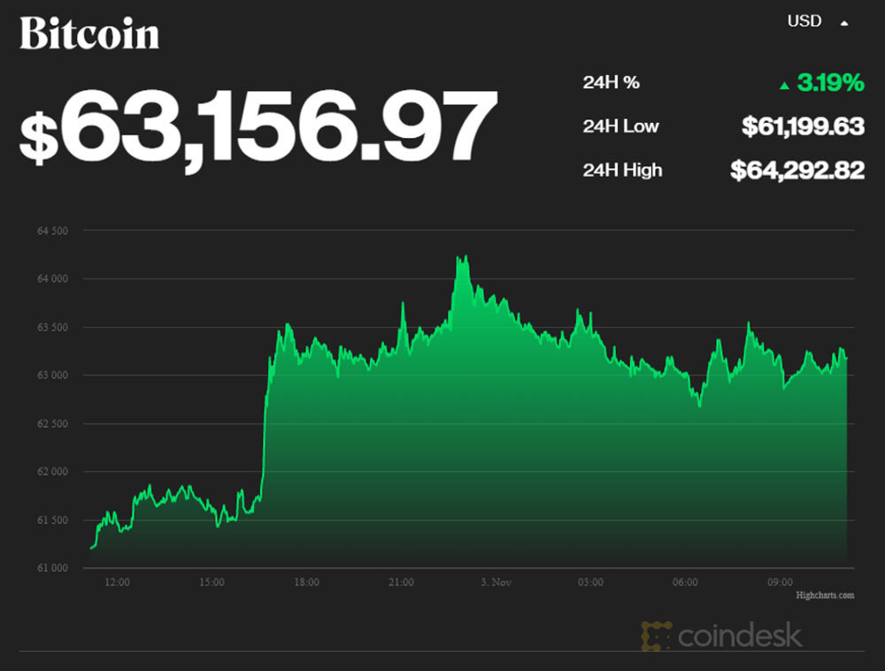 Bitcoin tăng mạnh, lên ngưỡng 64.000 USD
