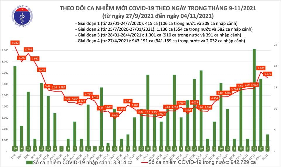 Ngày 4/11: Có 6.580 ca mắc COVID-19, trong đó TP HCM, Đồng Nai và Bình Dương chiếm gần 3.000 ca - Ảnh 1. Ngày 4/11: Có 6.580 ca mắc COVID-19, trong đó TP HCM, Đồng Nai và Bình Dương chiếm gần 3.000 ca - Ảnh 1.
