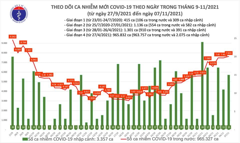 Ngày 7/11: Có 7.646 ca mắc COVID-19 tại 56 địa phương, TP HCM nhiều nhất với 1.009 ca - Ảnh 1. Ngày 7/11: Có 7.646 ca mắc COVID-19 tại 56 địa phương, TP HCM nhiều nhất với 1.009 ca - Ảnh 1.