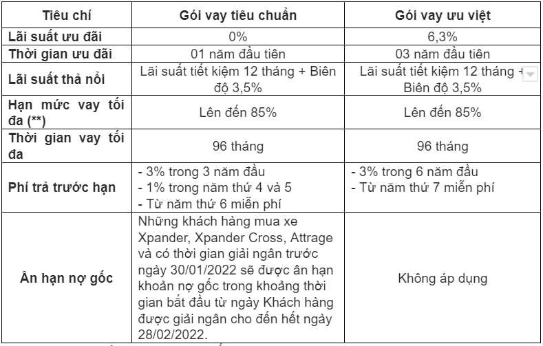 Bảng thông tin chi tiết về hai gói vay ưu đãi của MAF