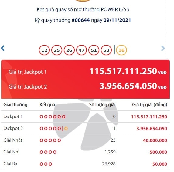 Mua Vietlott qua tin nhắn SMS, 1 người trúng giải Jackpot gần 4 tỷ đồng