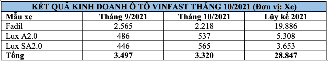 Doanh số xe VinFast