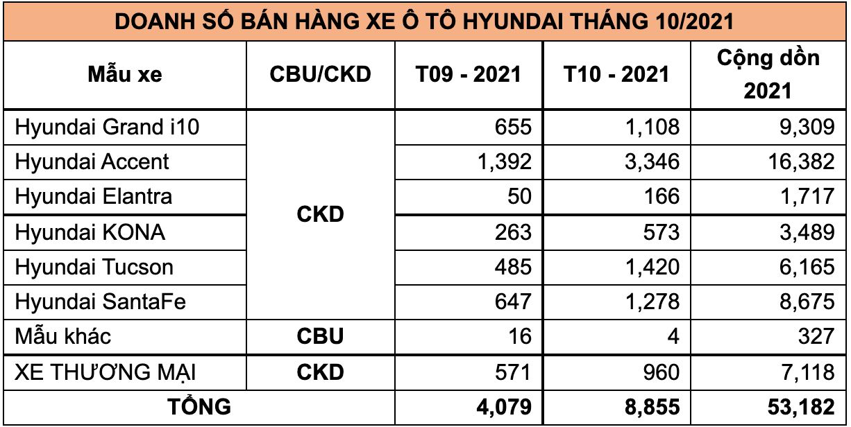 Doanh số xe Hyundai tháng 10/2021