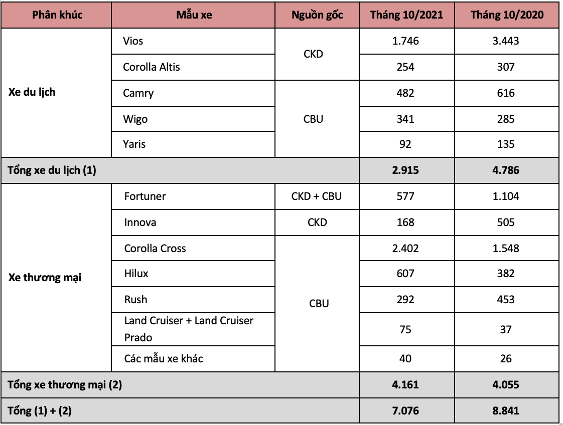 Doanh số xe Toyota tháng 10/2021