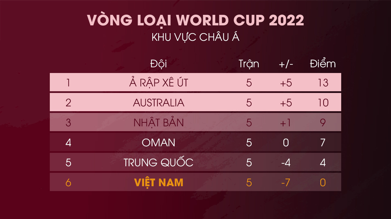 Bảng xếp hạng vòng loại World Cup 2022: Tuyển Việt Nam chưa có điểm - 1