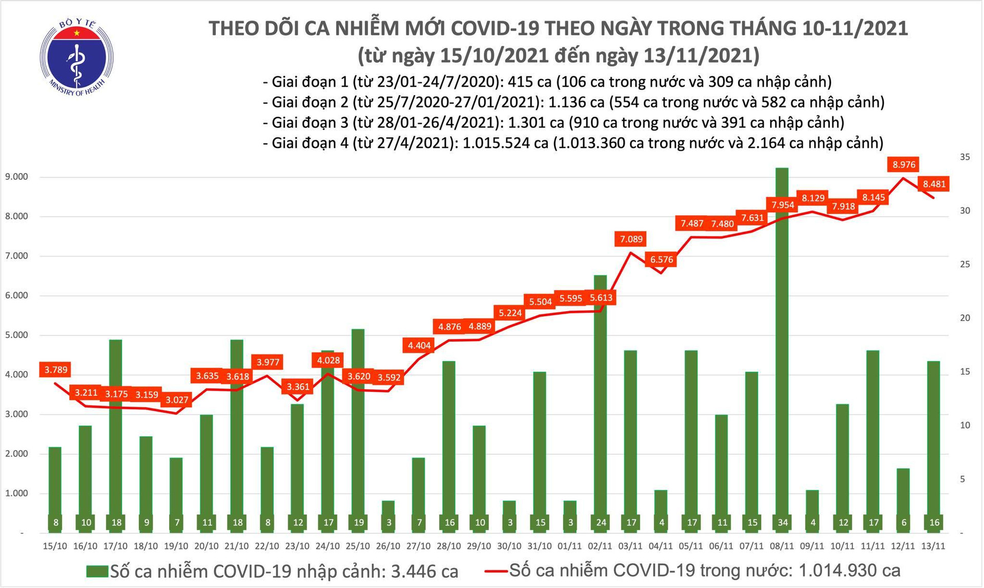 Việt Nam thêm 8.497 ca Covid-19, đã tiêm gần 98 triệu liều vắc xin