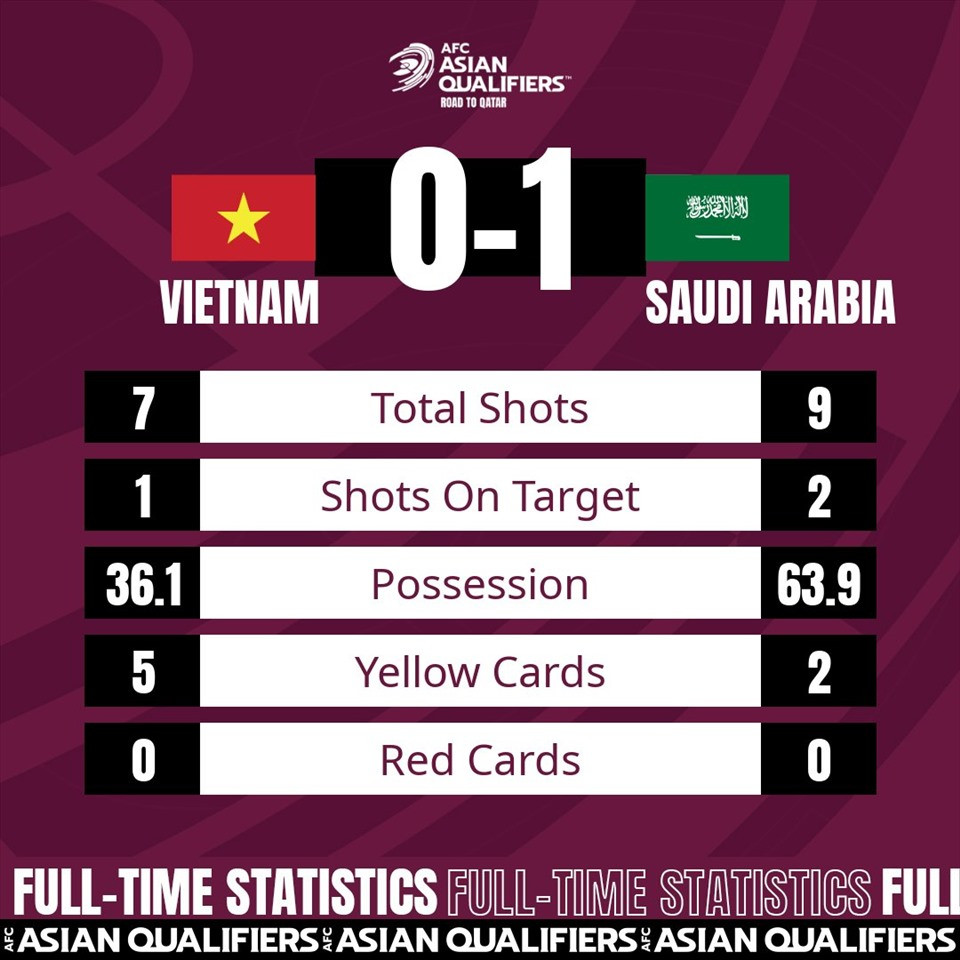 Thông số trận đấu giữa tuyển Việt Nam - Saudi Arabia tối 16.11. Ảnh: AFC.