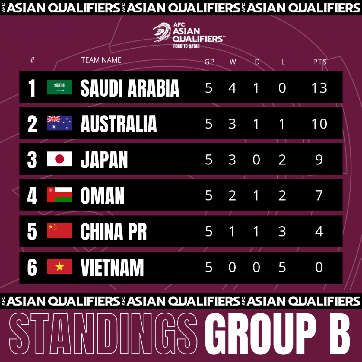 ĐT Saudi Arabia đang dẫn đầu bảng B vòng loại World Cup 2022 khu vực châu Á. (Ảnh: AFC)