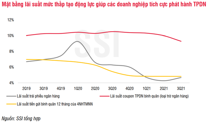 Trái phiếu doanh nghiệp 'nở rộ' nhờ lãi suất thấp ảnh 1