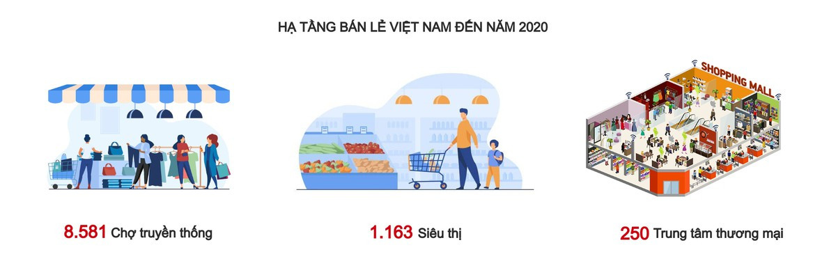 [eMagazine] Việt Nam - Một trong những thị trường bán lẻ hấp dẫn nhất thế giới - Ảnh 2.