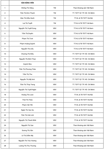 Danh sách tuyển nữ Việt Nam hội quân chuẩn bị cho vòng chung kết Asian Cup nữ 2022.