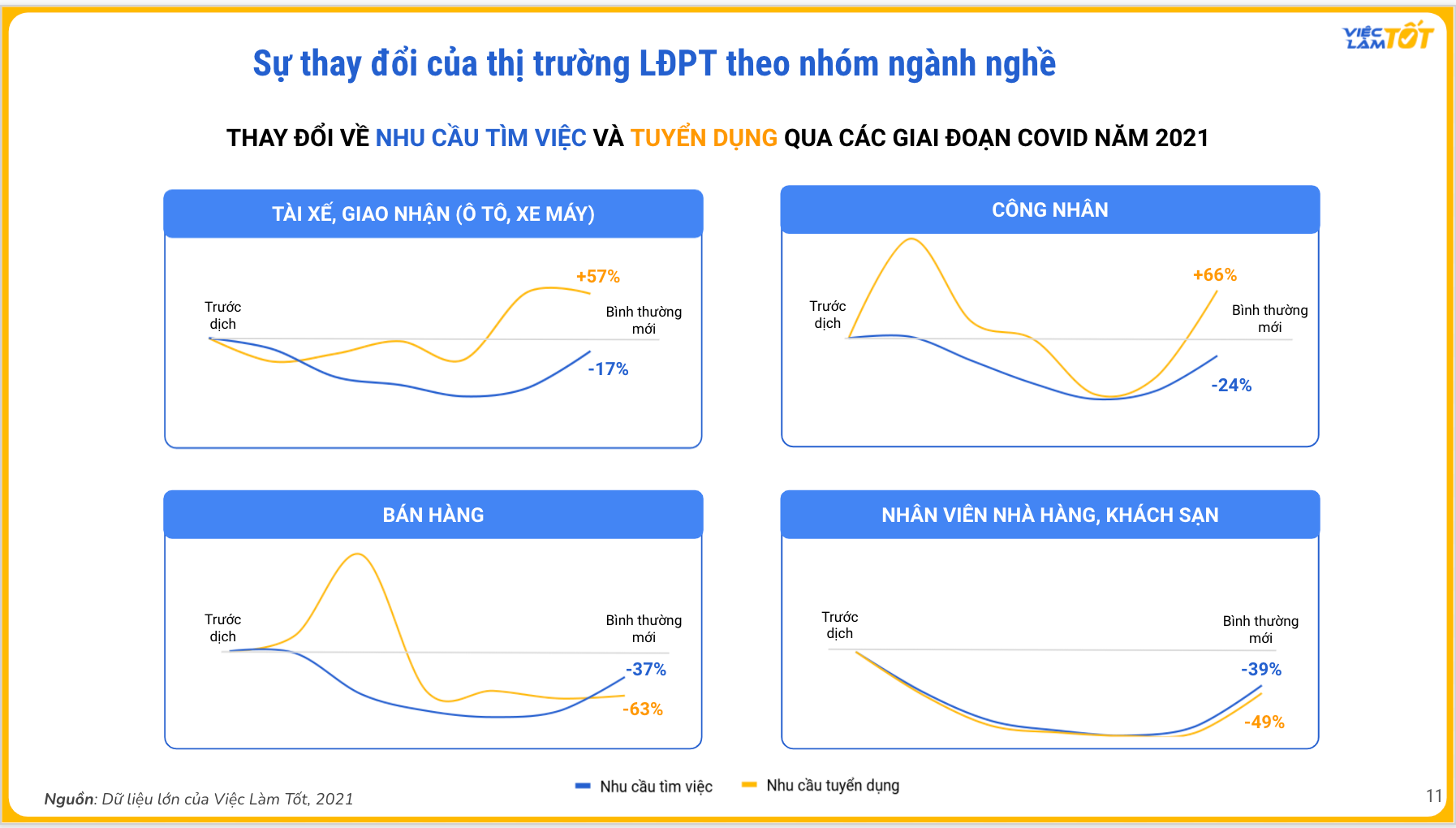 Nhu cầu tuyển dụng tài xế, shipper tăng mạnh