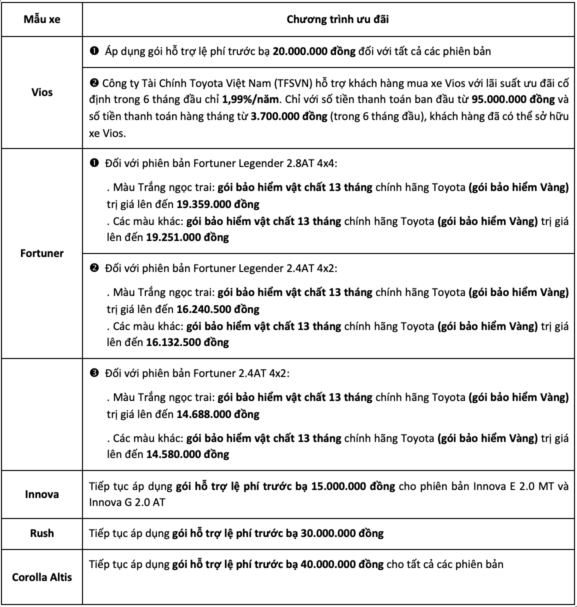 Khuyến mãi của xe Toyota trong tháng 12/2021