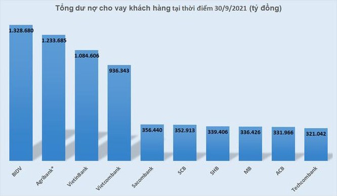 Ngân hàng nào cho vay nhiều nhất hiện nay? ảnh 1